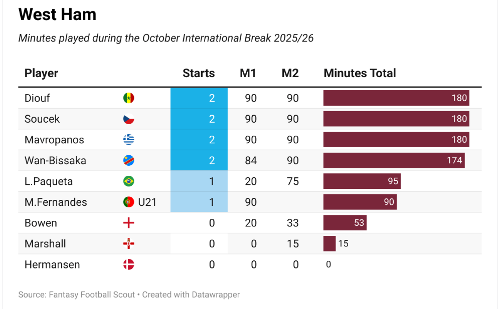 West Ham FPL