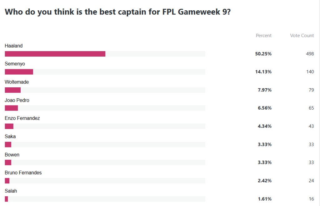  Gameweek 9 Best captain