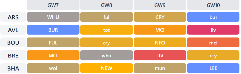 best Gameweek 7 fixtures