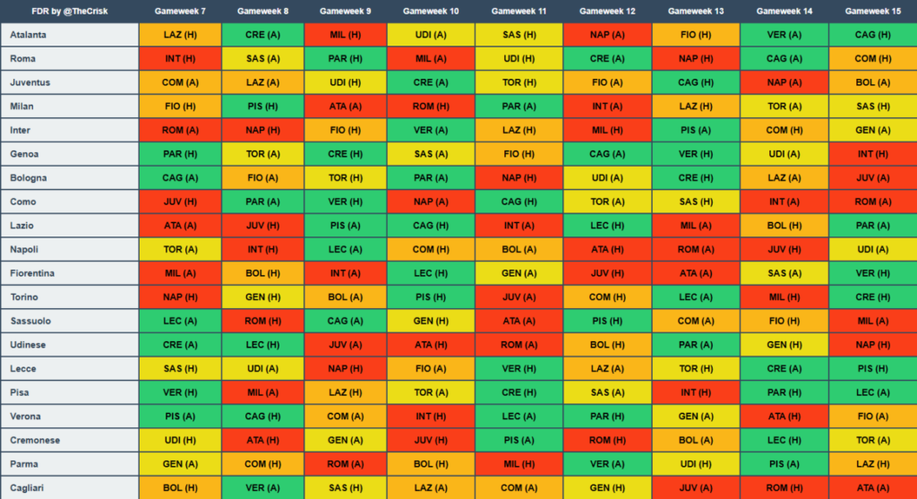 Serie A Fantasy Fixture Ticker 2025/26: Gameweeks 7-15 – Sofascore