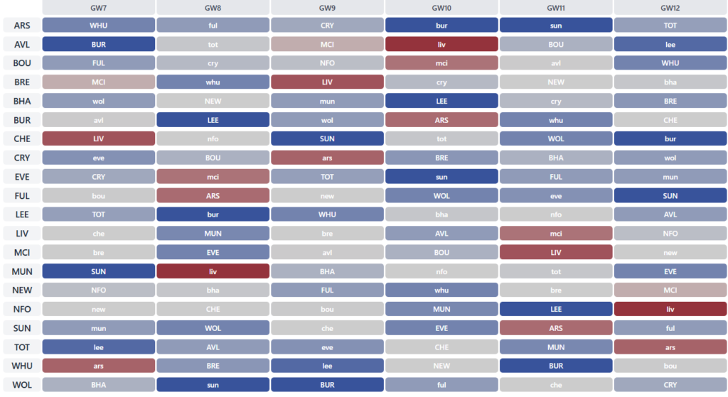 best Gameweek 7 fixtures
