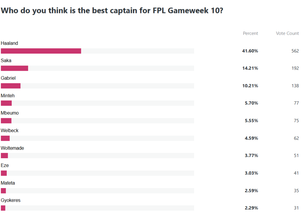 Gameweek 10 Best captain