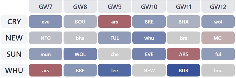 best Gameweek 7 fixtures