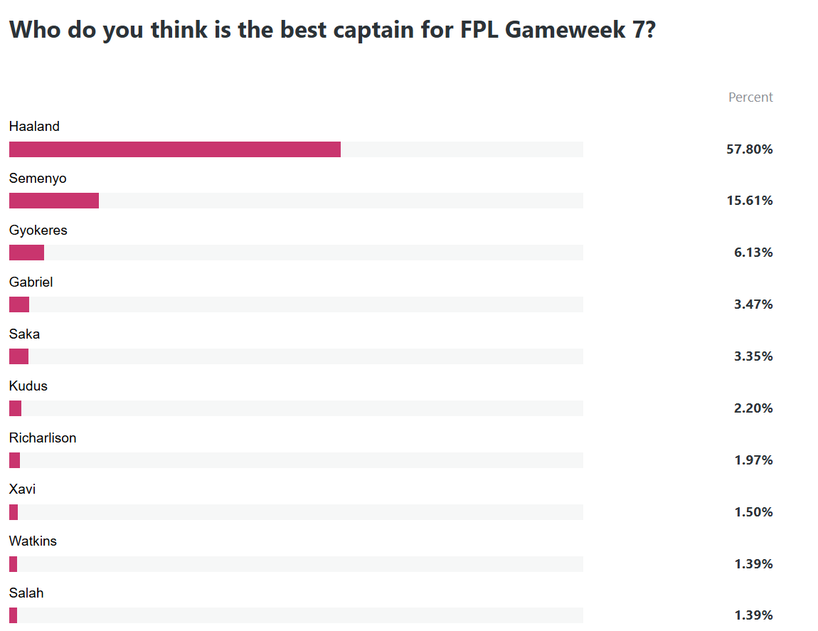 Who is the best captain for FPL Gameweek 7?