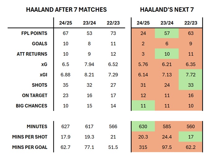 Is this Haaland's best FPL start + can we expect a tail off? 1