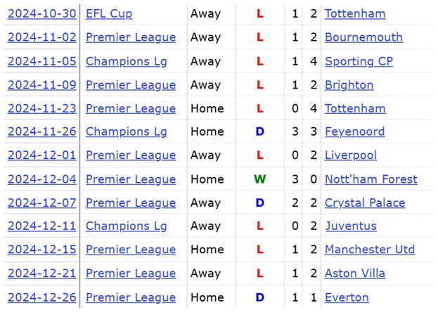 Is this Haaland's best FPL start + can we expect a tail off? 2
