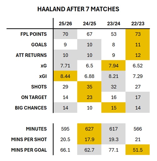 Is this Haaland's best FPL start + can we expect a tail off?
