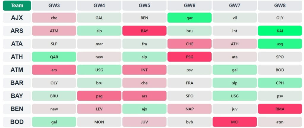 UCL Fantasy Matchday 3: Best fixtures + teams to target