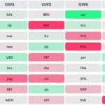 UCL Fantasy Matchday 3: Best fixtures + teams to target 2
