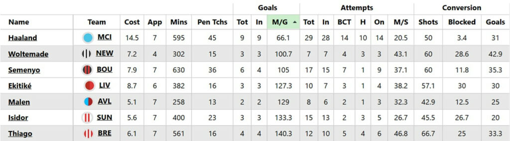 Woltemade v Gordon: Penyerang Newcastle mana yang harus dibeli? 1