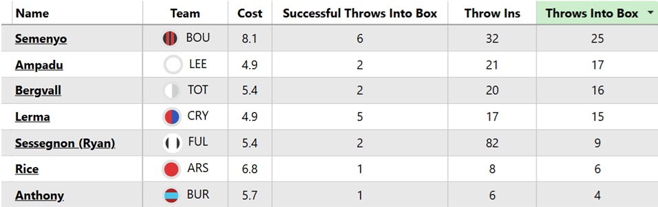 Are the FPL points of Rice, Caicedo, Gravenberch etc sustainable? 1
