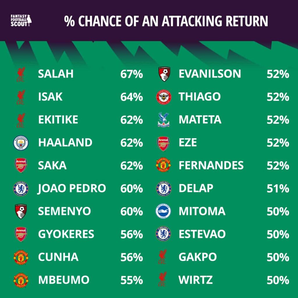 Gameweek 12 player odds