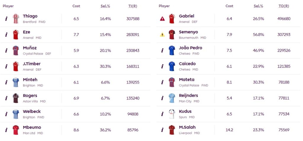 Buy, keep, sell? Transfer trends ahead of Gameweek 13