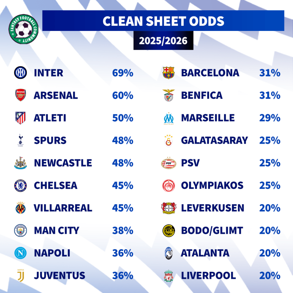 Matchday 4 Clean Sheet