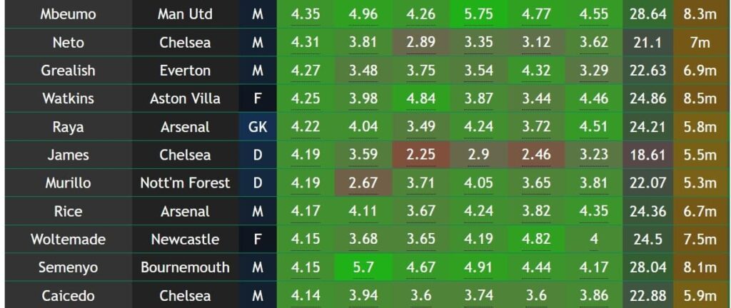FPL Gameweek 11: Top 10 predicted points scorers