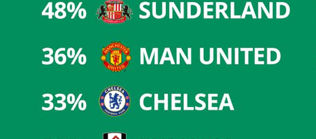 FPL Gameweek 13: Best clean sheet odds