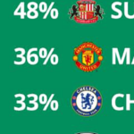 FPL Gameweek 13: Best clean sheet odds 1