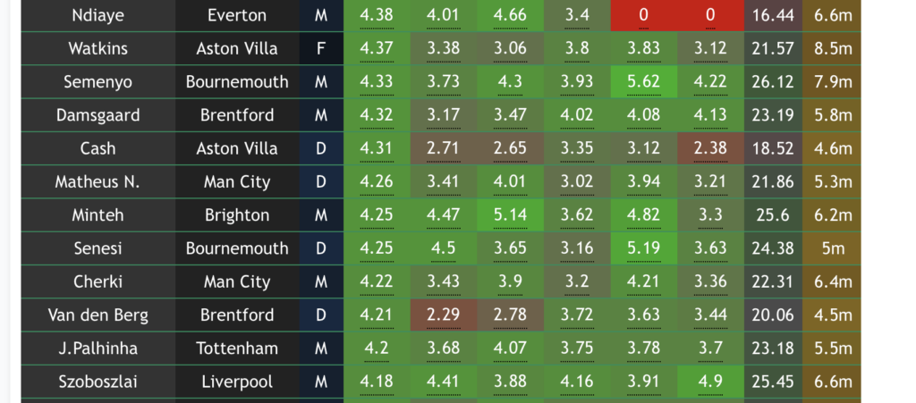 FPL Gameweek 13: Top 10 predicted points scorers