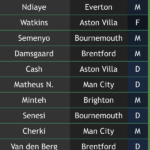 FPL Gameweek 13: Top 10 predicted points scorers 1