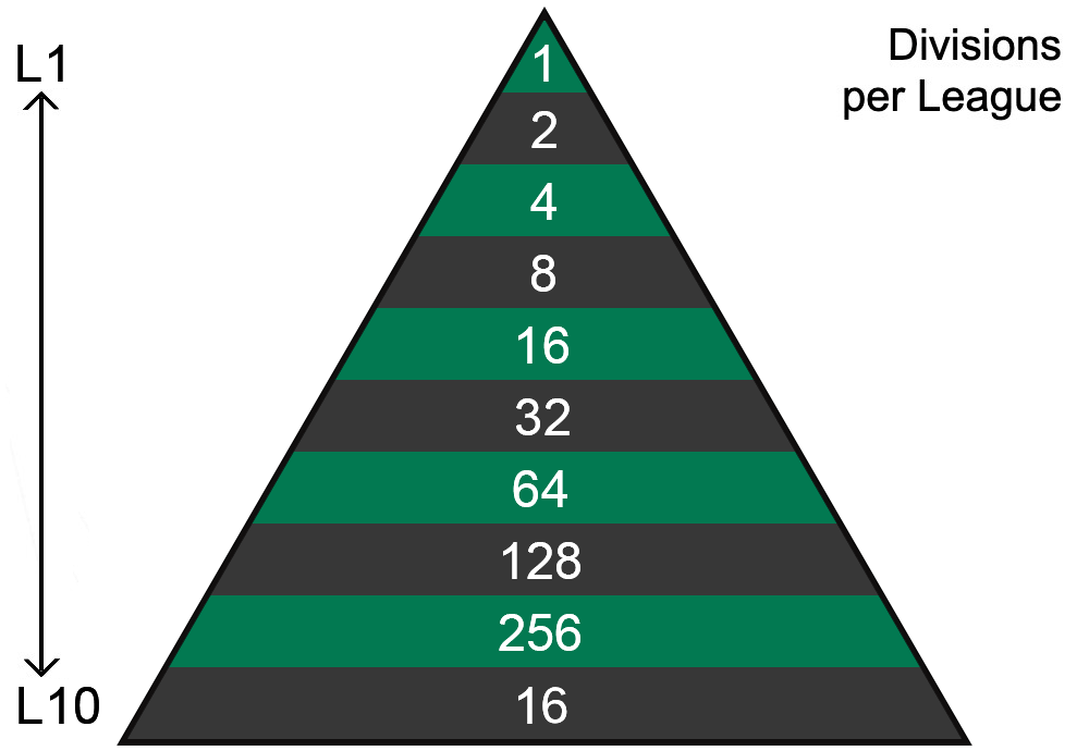 Fantasy Football Scout Head-to-Head Leagues pyramid structure for the 2025/26 season