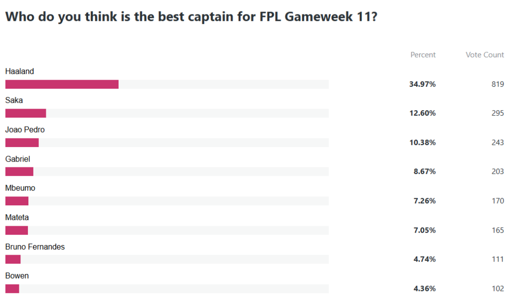 Gameweek 11 Best captain