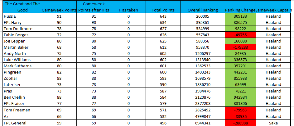 Great Good in Gameweek 10