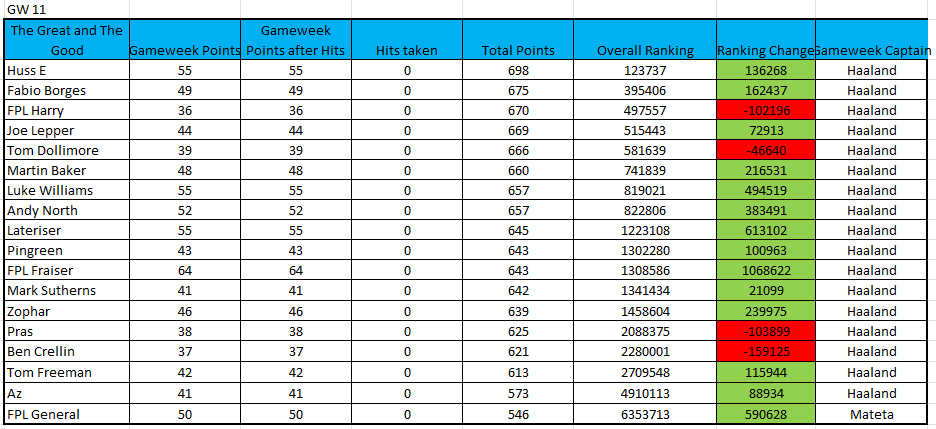 FPL Gameweek 11