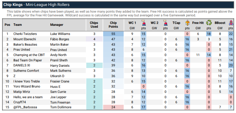FPL Gameweek 11