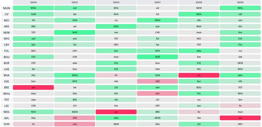 best Gameweek 14 fixtures