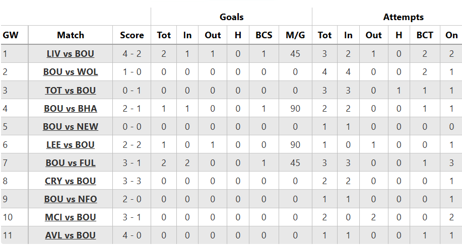 early picks Gameweek 12