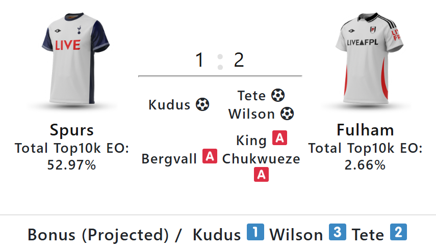 FPL Gameweek 13: Saturday’s goals, assists, bonus + ‘DefCon’ points 1