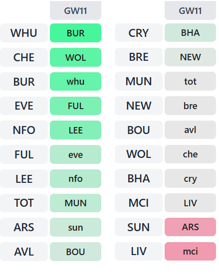 Scout Gameweek 11 picks