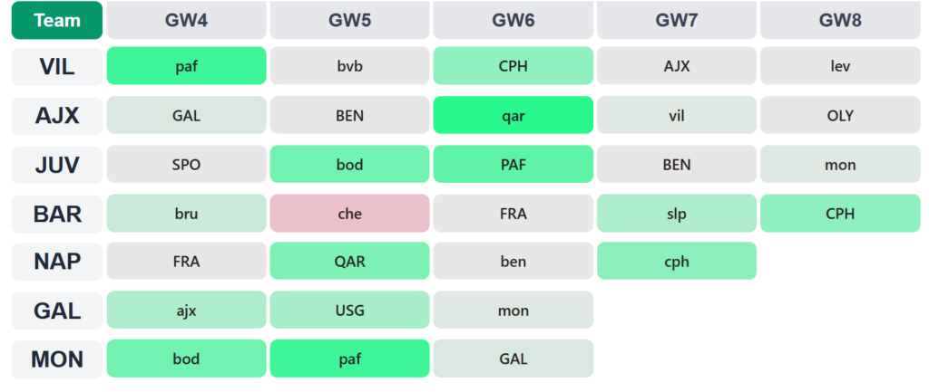 UCL Fantasy Matchday 4: Best fixtures + teams to target 1