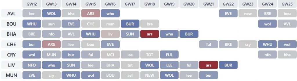 Jump on, jump off: Best FPL fixture runs for all 20 teams