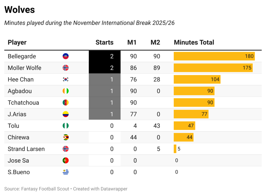 Minutes played + late returns: Every FPL player on international duty 46