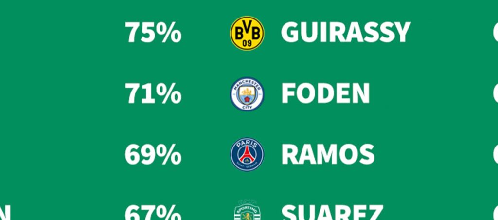 UCL Fantasy Matchday 5: Best attacking return player percentages