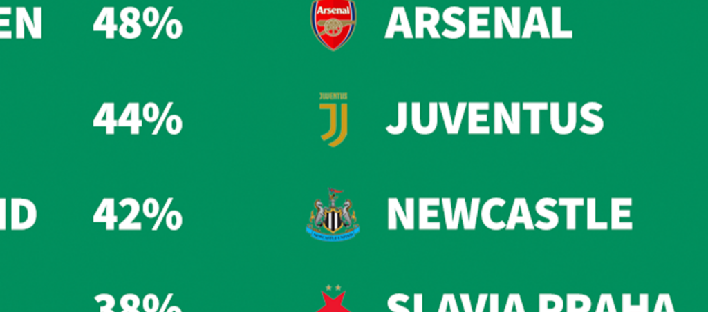 UCL Fantasy: Matchday 5 best clean sheet odds