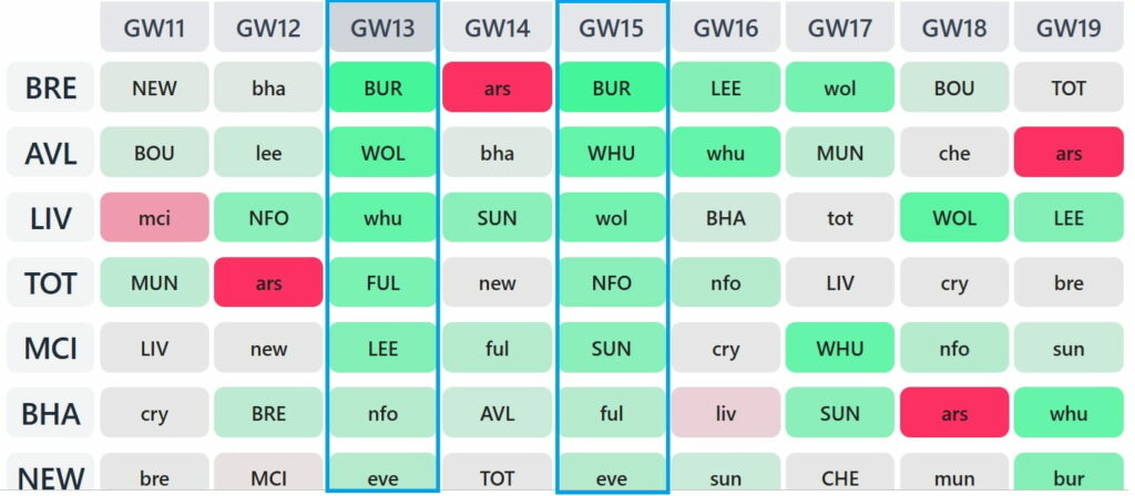 When is the best time to use the Free Hit in FPL?