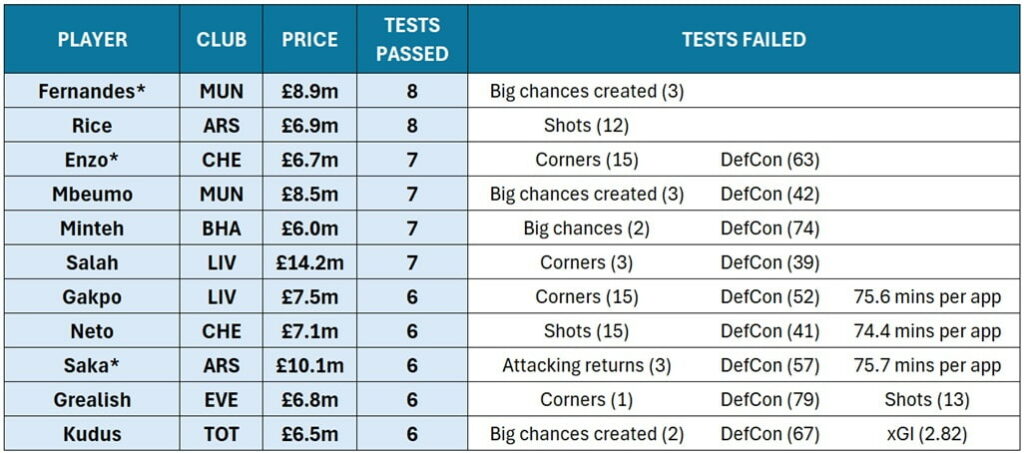 Who are FPL's best all-round midfielders, with many routes to points?