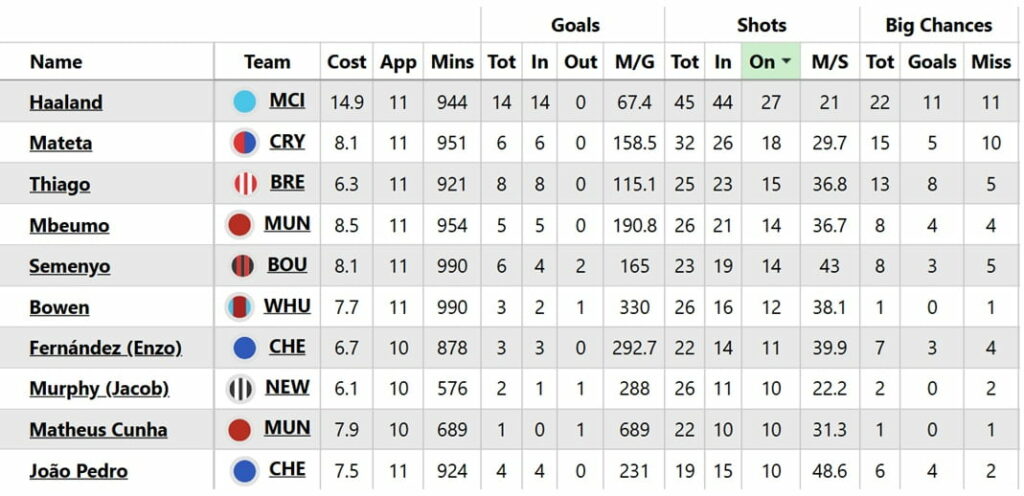 Who are FPL's best all-round midfielders, with many routes to points? 1