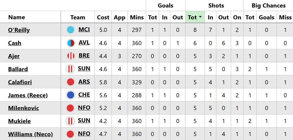Who are the best Gabriel replacements in FPL? 4