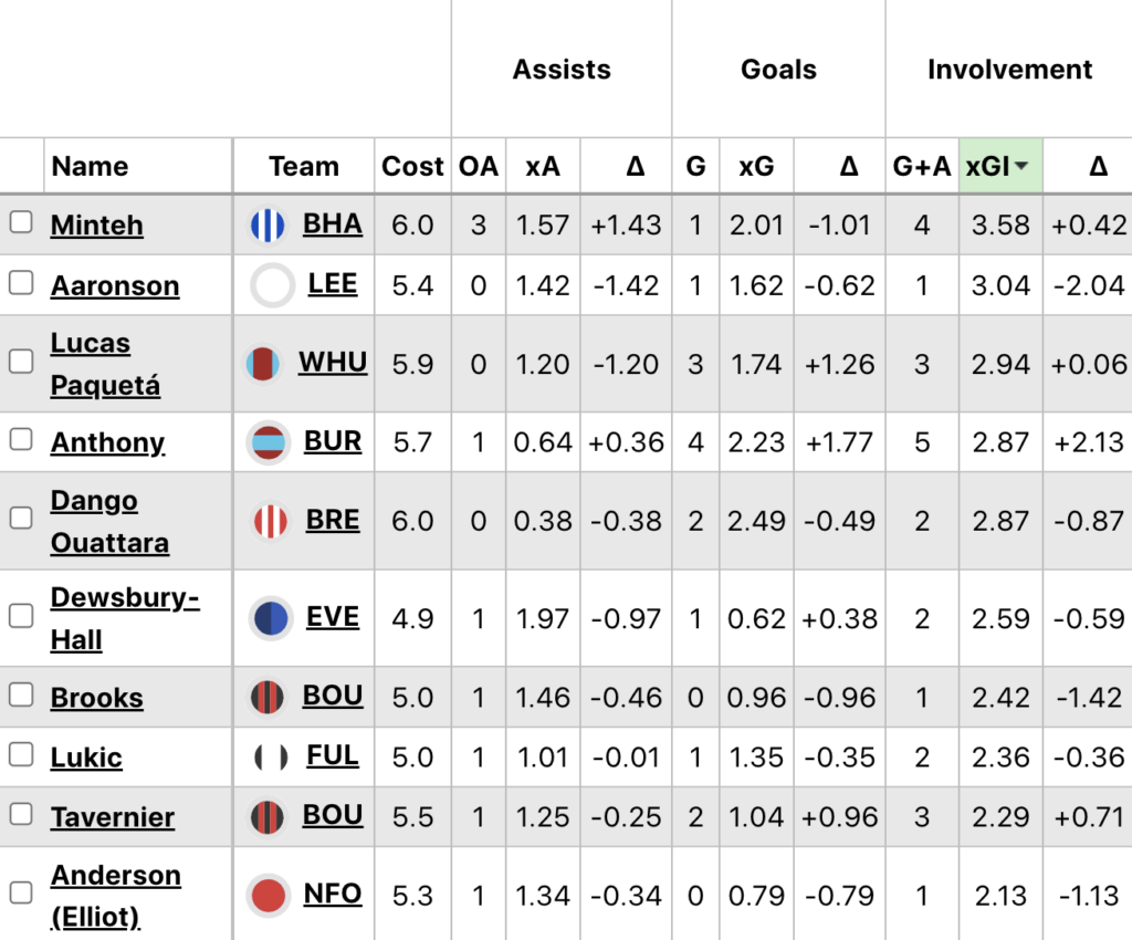 Who are the best Reijnders replacements in FPL? 1