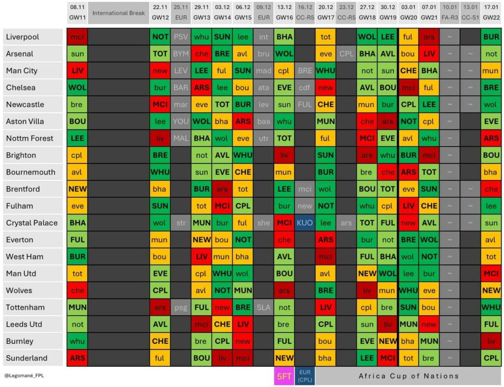 Zophar: Use the Free Hit in FPL Gameweek 13 or 16?