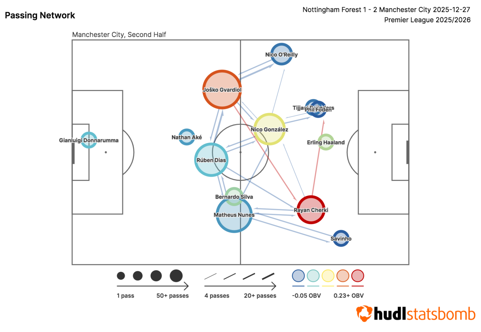 FPL notes: Cherki stars, Dyche on Jesus + £4.0m ‘keeper starts again