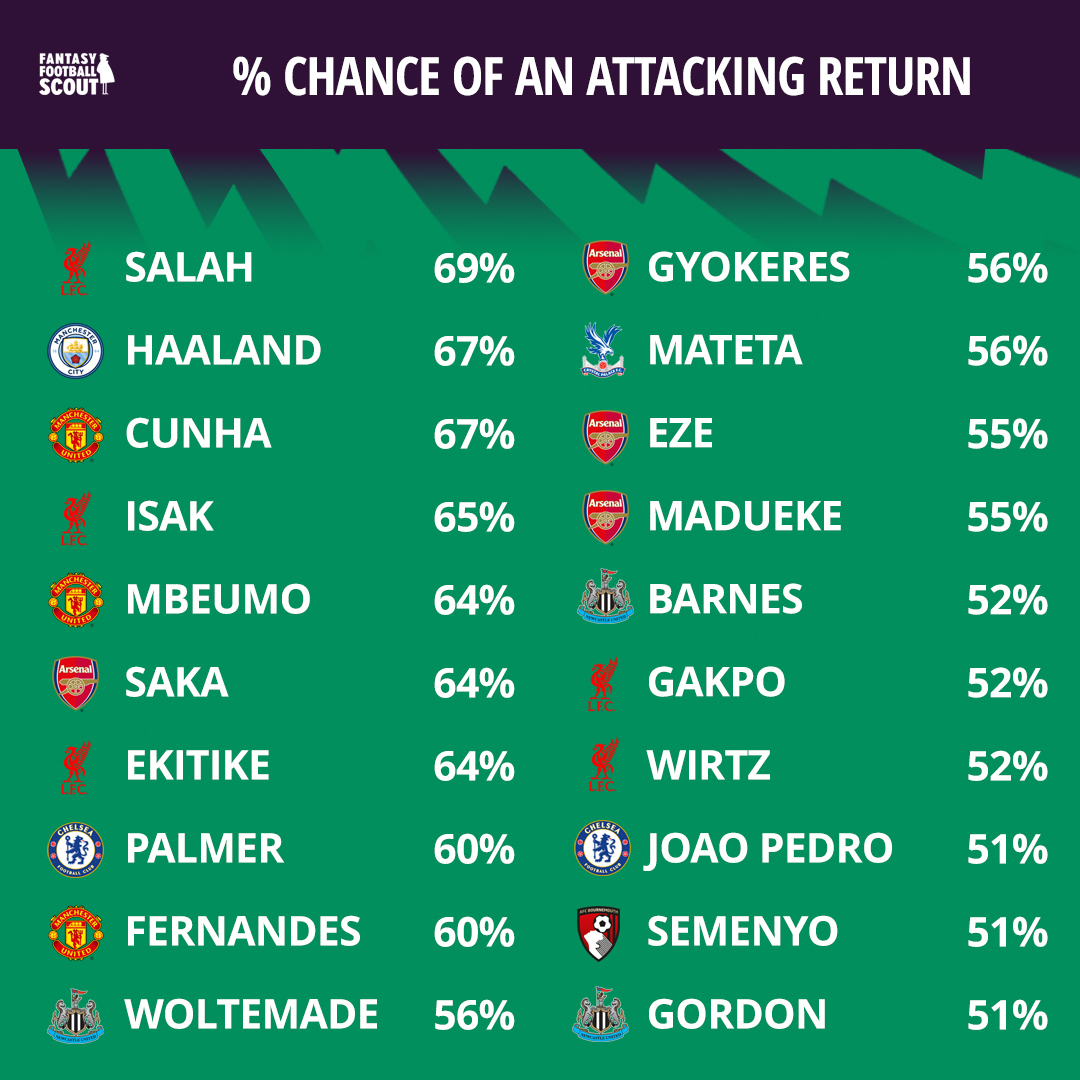 fpl-gameweek-14-best-player-odds-for-goals-assists-best-fpl-tips