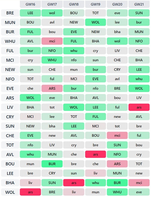 Best fixtures from FPL Gameweek 16: Players + teams to target