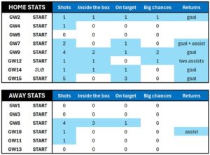 Bruno Guimaraes: Is his FPL form sustainable?
