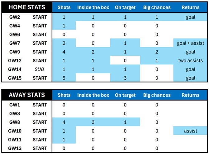 Bruno Guimaraes: Are his FPL attacking returns sustainable? 2