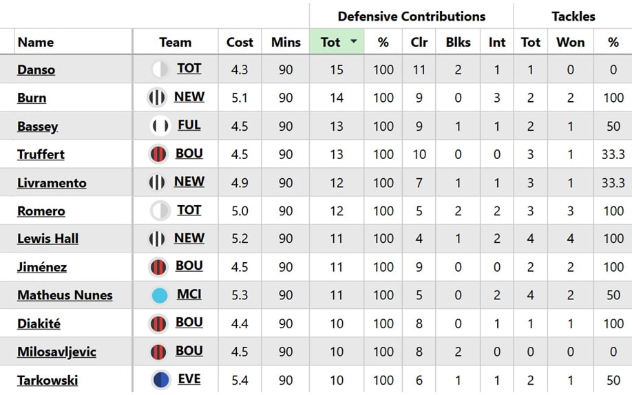 FPL Gameweek 14: Tuesday’s goals, assists, bonus + ‘DefCon’ points 1