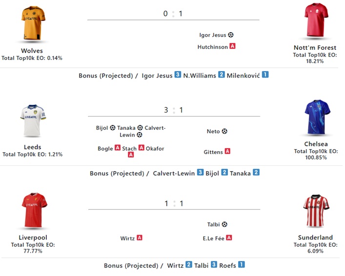 FPL Gameweek 14: Wednesday’s goals, assists, bonus + ‘DefCon’ points 1